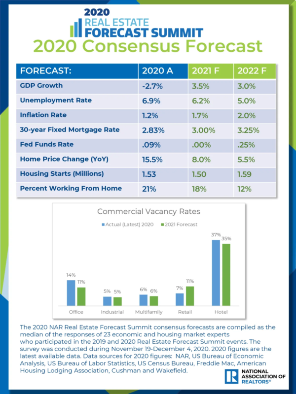 2020 Consensus Forecast from NAR Real Estate Summit